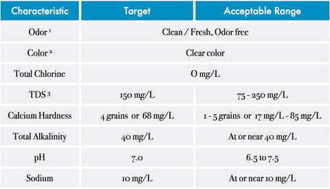 SCA water specifications